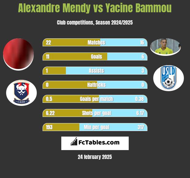 Alexandre Mendy vs Yacine Bammou h2h player stats