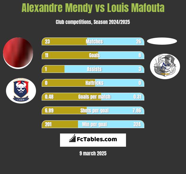 Alexandre Mendy vs Louis Mafouta h2h player stats