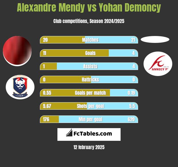 Alexandre Mendy vs Yohan Demoncy h2h player stats