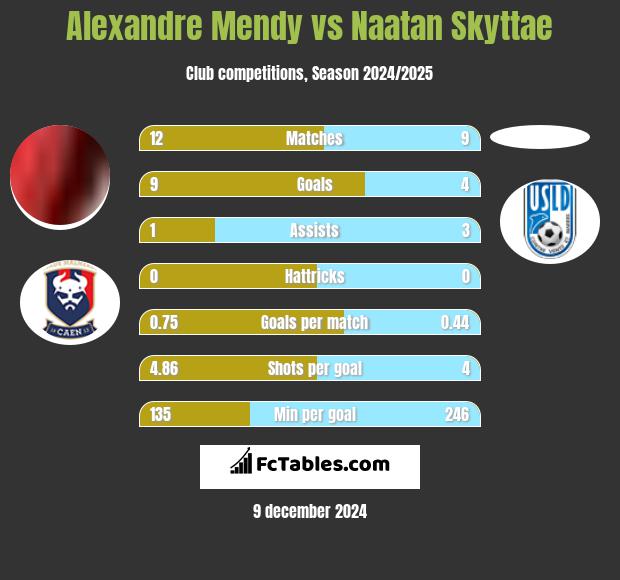 Alexandre Mendy vs Naatan Skyttae h2h player stats