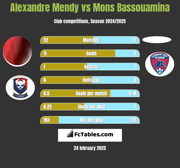 Alexandre Mendy vs Mons Bassouamina h2h player stats