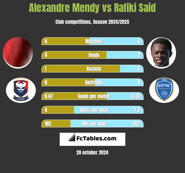 Alexandre Mendy vs Rafiki Said h2h player stats