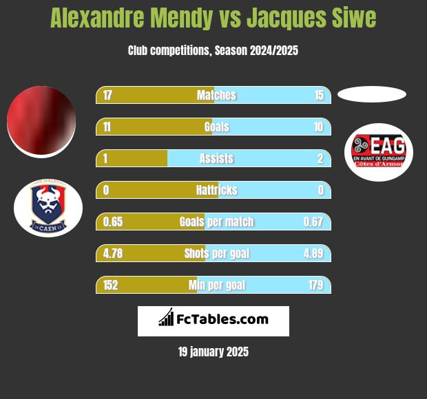 Alexandre Mendy vs Jacques Siwe h2h player stats