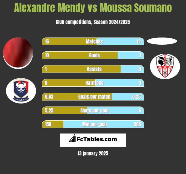 Alexandre Mendy vs Moussa Soumano h2h player stats