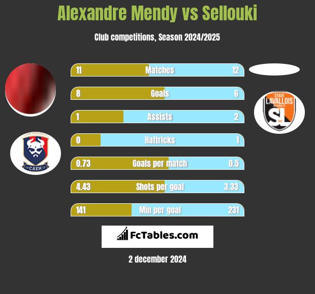 Alexandre Mendy vs Sellouki h2h player stats