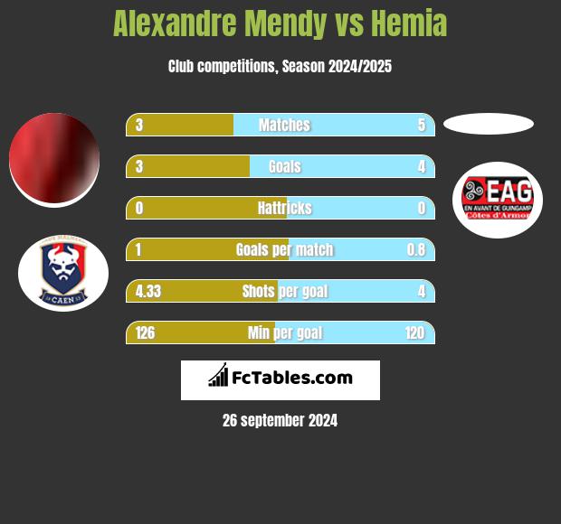 Alexandre Mendy vs Hemia h2h player stats