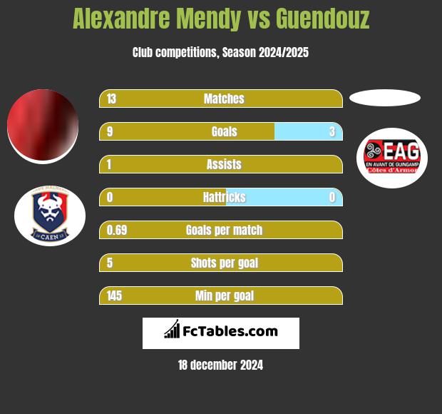 Alexandre Mendy vs Guendouz h2h player stats