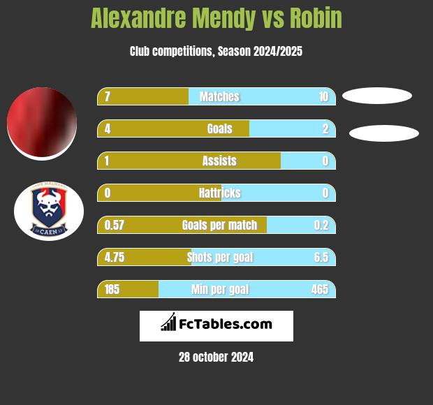 Alexandre Mendy vs Robin h2h player stats