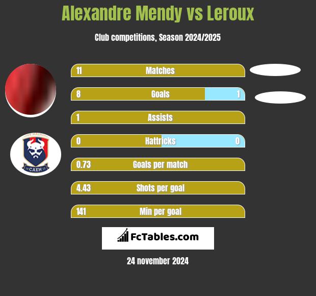 Alexandre Mendy vs Leroux h2h player stats