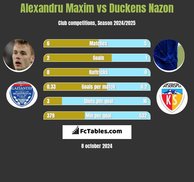 Alexandru Maxim vs Duckens Nazon h2h player stats