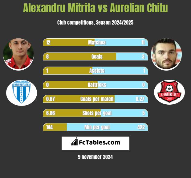 Alexandru Mitrita vs Aurelian Chitu h2h player stats