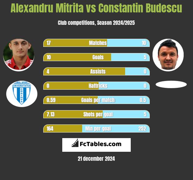 Alexandru Mitrita vs Constantin Budescu h2h player stats