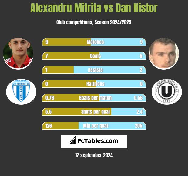 Alexandru Mitrita vs Dan Nistor h2h player stats