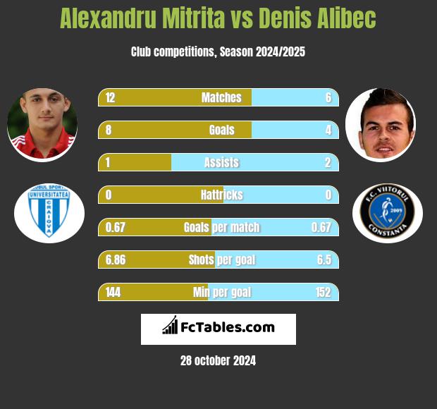 Alexandru Mitrita vs Denis Alibec h2h player stats