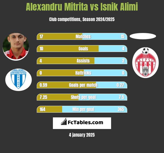 Alexandru Mitrita vs Isnik Alimi h2h player stats