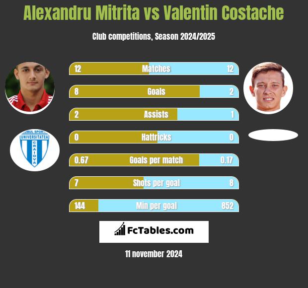 Alexandru Mitrita vs Valentin Costache h2h player stats