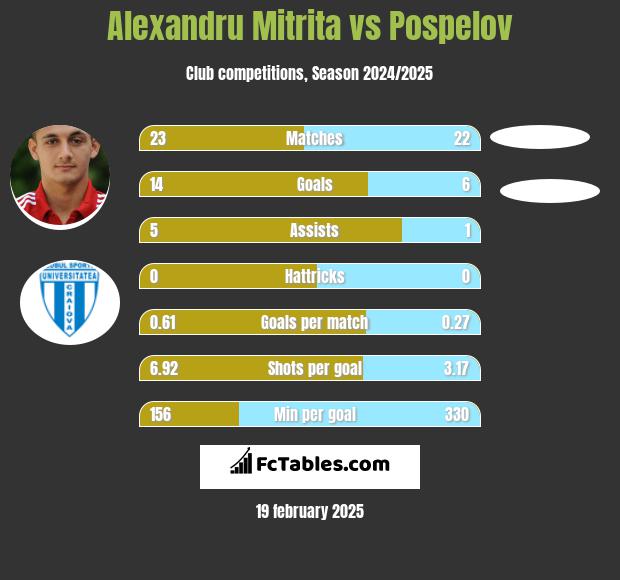 Alexandru Mitrita vs Pospelov h2h player stats