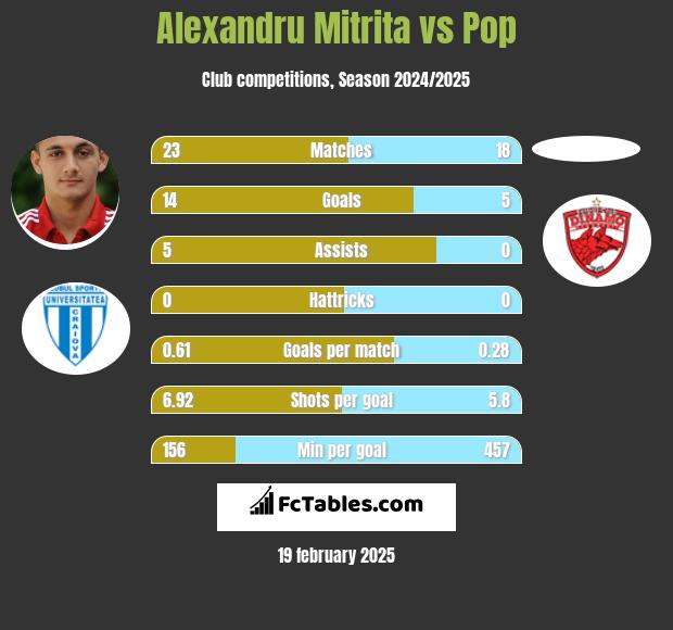 Alexandru Mitrita vs Pop h2h player stats