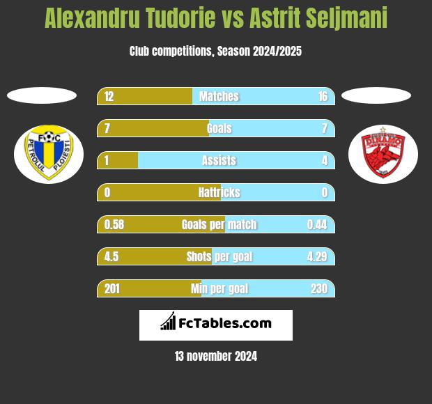 Alexandru Tudorie vs Astrit Seljmani h2h player stats