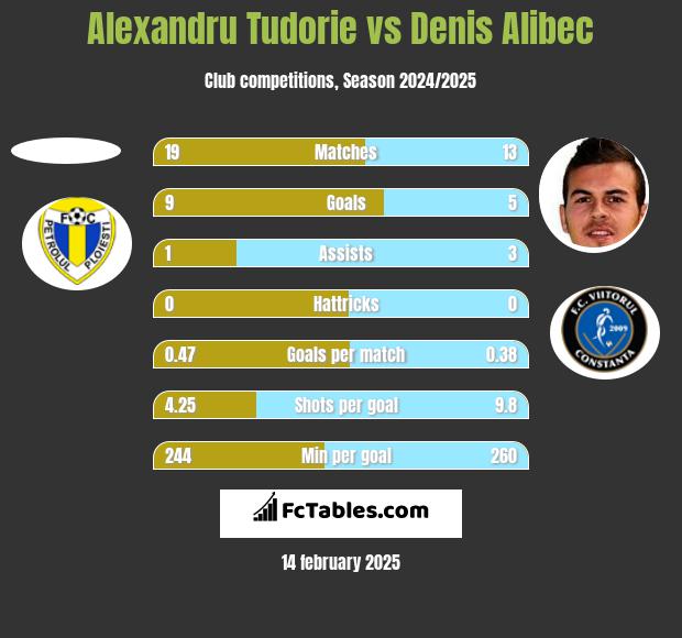 Alexandru Tudorie vs Denis Alibec h2h player stats