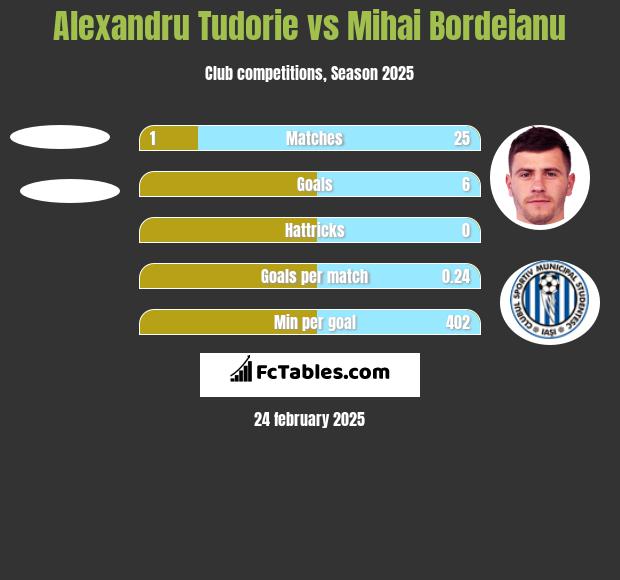 Alexandru Tudorie vs Mihai Bordeianu h2h player stats