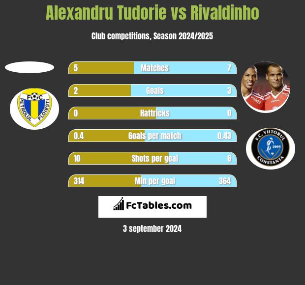 Alexandru Tudorie vs Rivaldinho h2h player stats