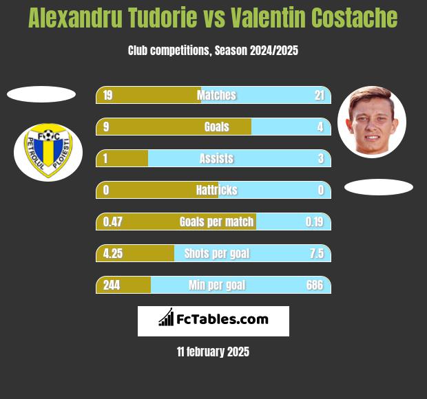 Alexandru Tudorie vs Valentin Costache h2h player stats