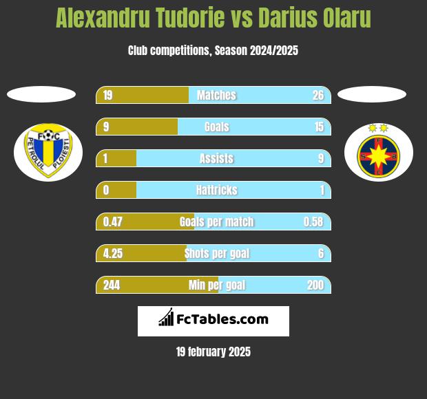 Alexandru Tudorie vs Darius Olaru h2h player stats