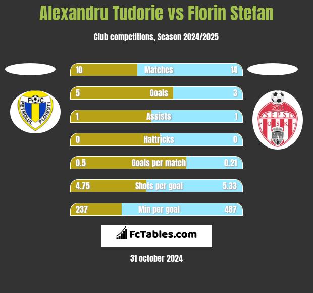 Alexandru Tudorie vs Florin Stefan h2h player stats