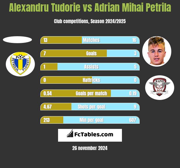 Alexandru Tudorie vs Adrian Mihai Petrila h2h player stats