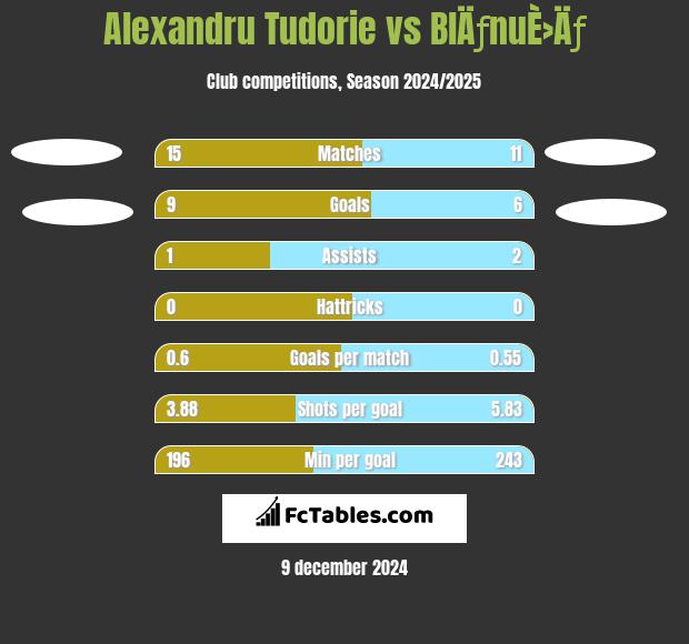 Alexandru Tudorie vs BlÄƒnuÈ›Äƒ h2h player stats