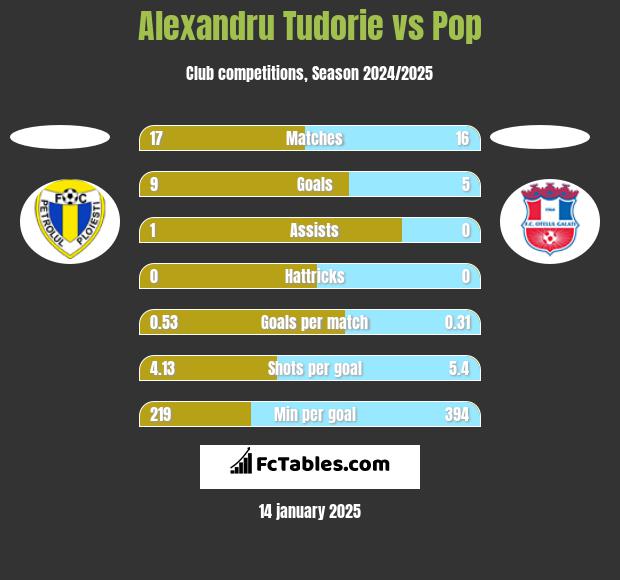 Alexandru Tudorie vs Pop h2h player stats