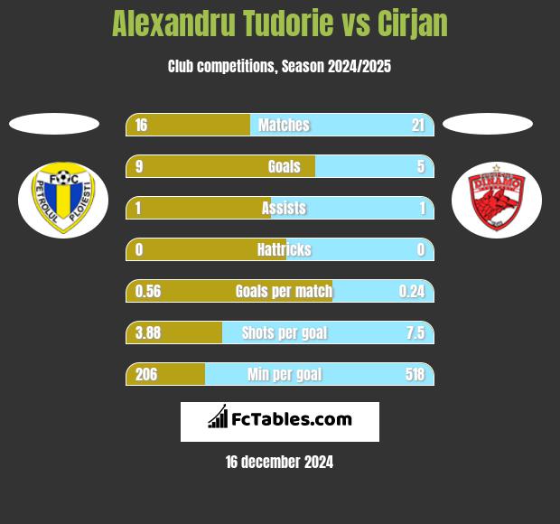 Alexandru Tudorie vs Cirjan h2h player stats