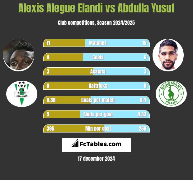 Alexis Alegue Elandi vs Abdulla Yusuf h2h player stats