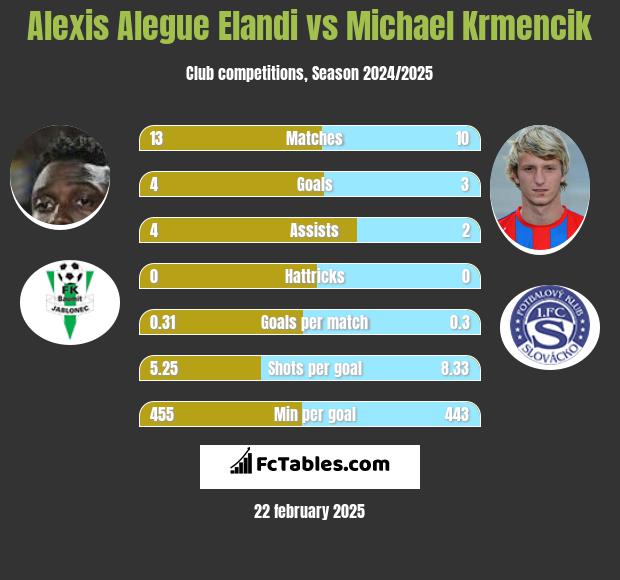 Alexis Alegue Elandi vs Michael Krmencik h2h player stats