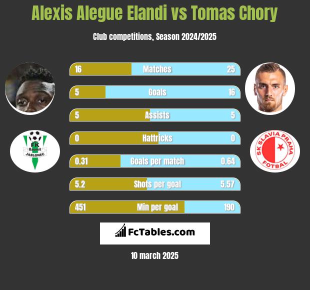 Alexis Alegue Elandi vs Tomas Chory h2h player stats