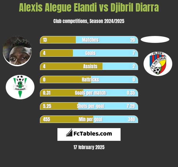 Alexis Alegue Elandi vs Djibril Diarra h2h player stats