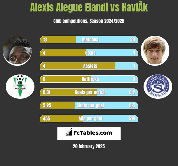 Alexis Alegue Elandi vs HavlÃ­k h2h player stats