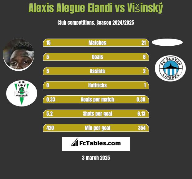 Alexis Alegue Elandi vs Višinský h2h player stats