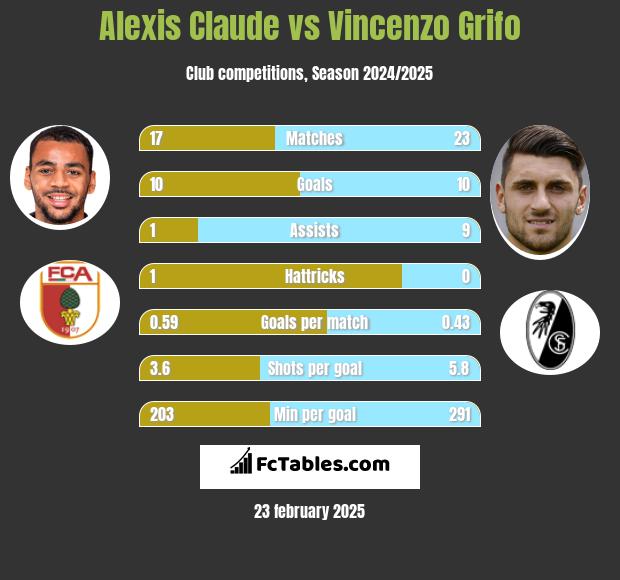 Alexis Claude vs Vincenzo Grifo h2h player stats