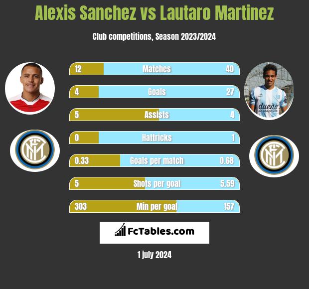 Alexis Sanchez vs Lautaro Martinez h2h player stats