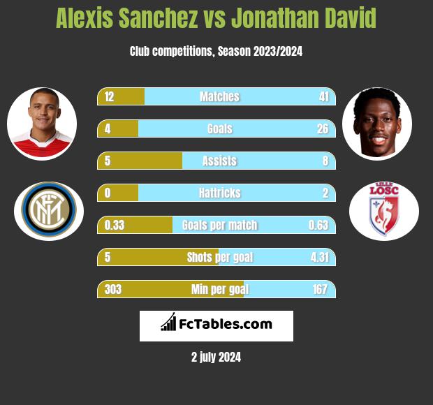 Alexis Sanchez vs Jonathan David h2h player stats