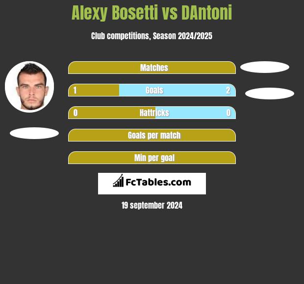 Alexy Bosetti vs DAntoni h2h player stats