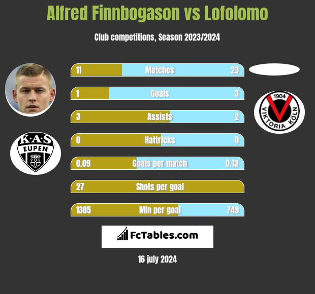 Alfred Finnbogason vs Lofolomo h2h player stats