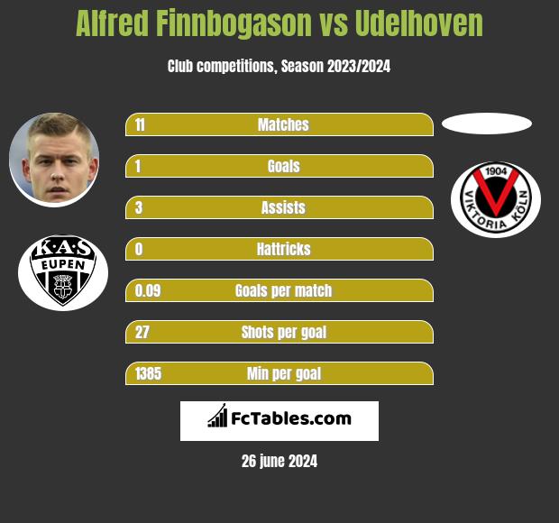 Alfred Finnbogason vs Udelhoven h2h player stats