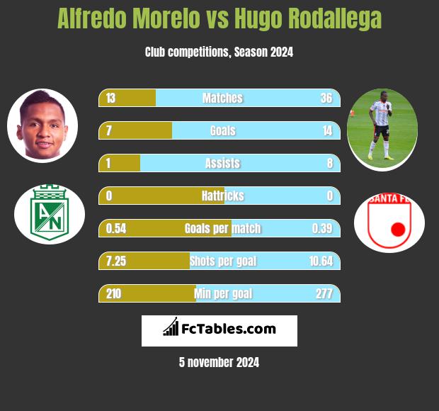 Alfredo Morelo vs Hugo Rodallega h2h player stats