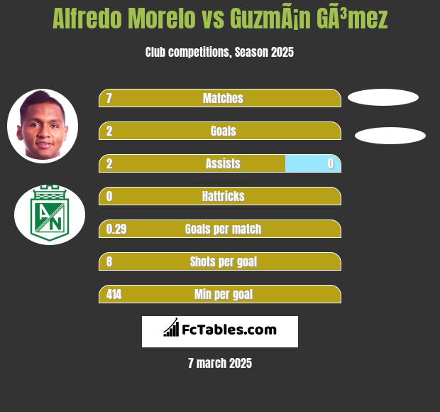 Alfredo Morelo vs GuzmÃ¡n GÃ³mez h2h player stats