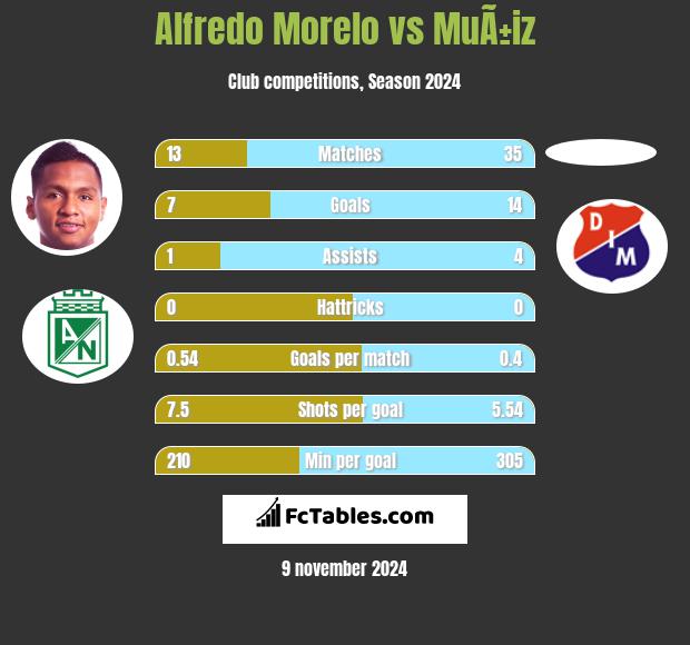 Alfredo Morelo vs MuÃ±iz h2h player stats