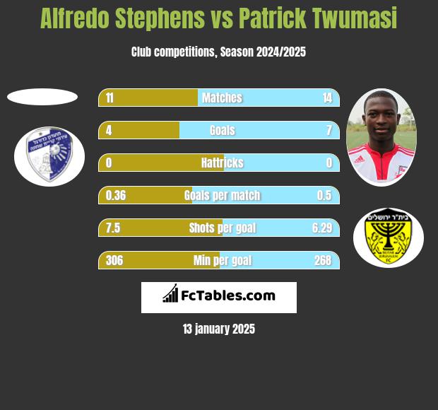 Alfredo Stephens vs Patrick Twumasi h2h player stats