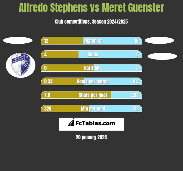 Alfredo Stephens vs Meret Guenster h2h player stats